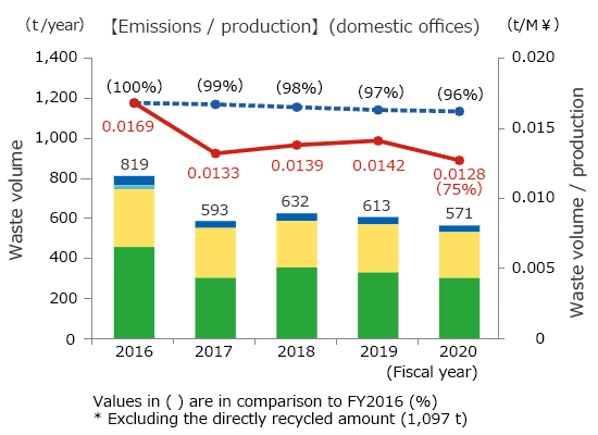 Graph of Emissions/production (domestic offices)