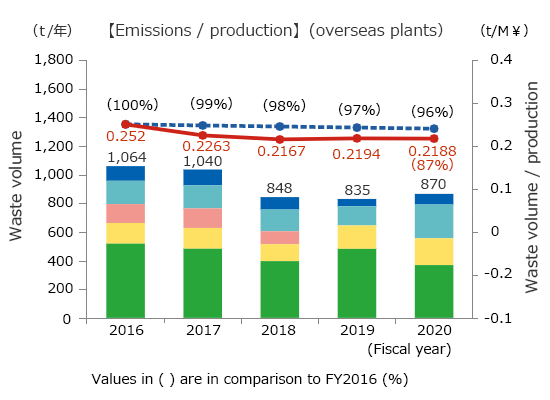 Graph of Emissions/production(overseas plants）