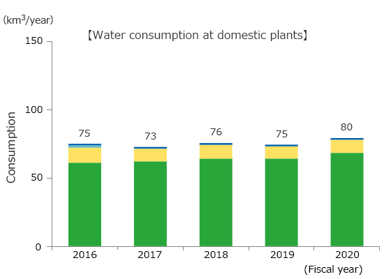 Graph of Water consumption at domestic plants