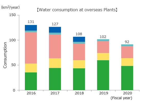 Graph of Water consumption at Overseas Plants