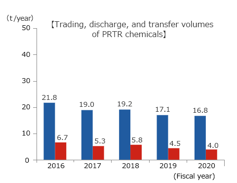 Graph of Trading, discharge, and transfer volumes of PRTR chemicals