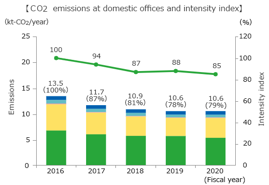 Graph of CO2 emissions at domestic offices and intensity index