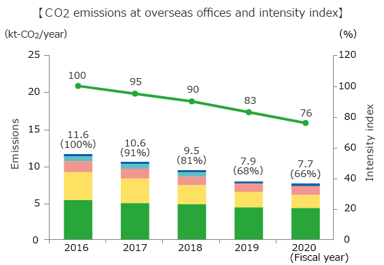 Graph of CO2 emissions at overseas offices and intensity index