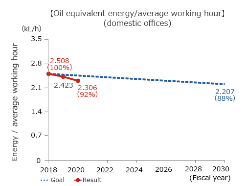 Graph of Oil equivalent energy/average working hour (domestic offices)