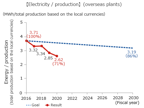 Graph of Electricity/production (overseas plants)