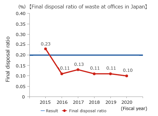 Graph of Final disposal ratio of waste at offices in Japan