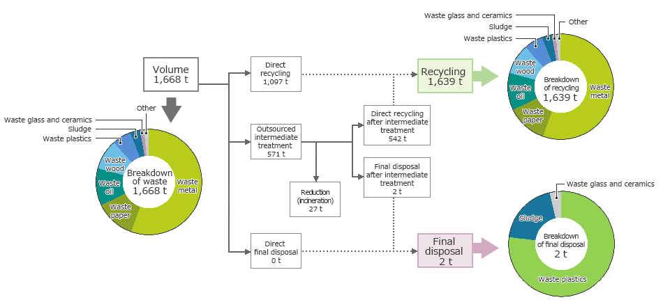 Graph of FY2020 Processing of Waste and Valuables (in Japan)