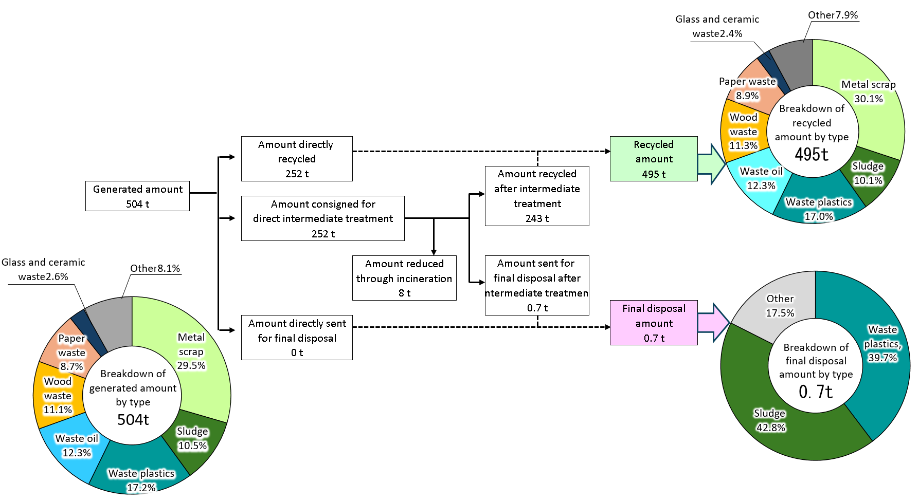 Waste and Recyclable Materials Processing Flow (Domestic)