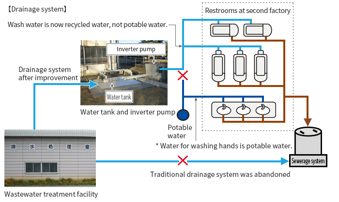 Figure of Drainage system at the Sawa Plant