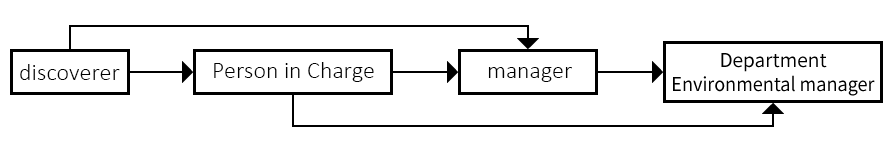 Emergency contact system (domestic factories)