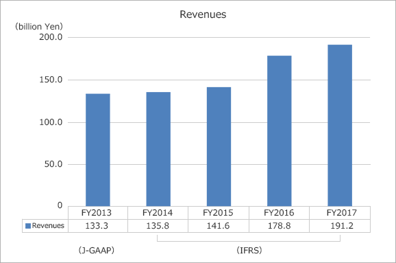 Graph of Revenues